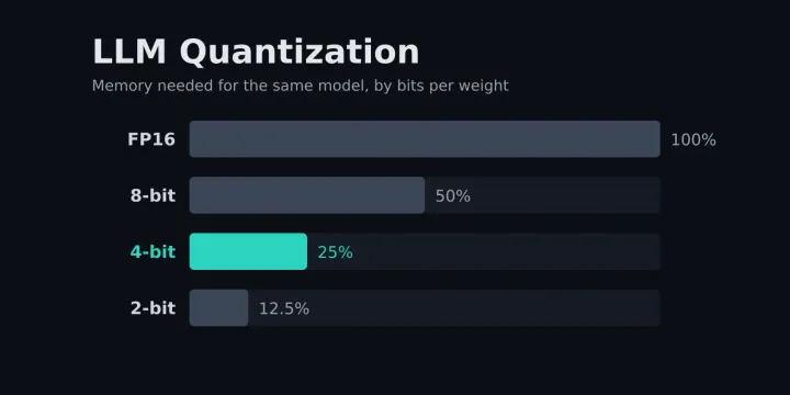 LLM Quantization Explained: GGUF vs GPTQ vs AWQ (2026 Guide)